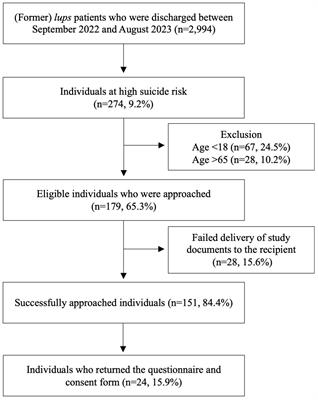 Mental health of individuals at increased suicide risk after hospital discharge and initial findings on the usefulness of a suicide prevention project in Central Switzerland